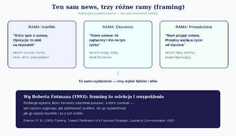 The same news, three different frames - an infographic about framing in the media