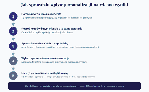 How to check the impact of personalization on your own search results